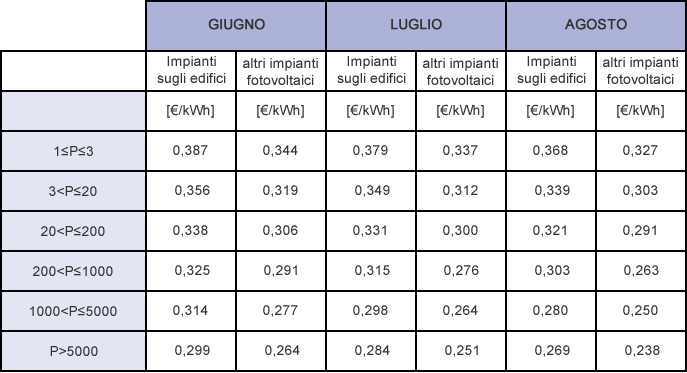 Incentivi fotovoltaico