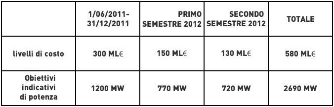 Incentivi fotovoltaico