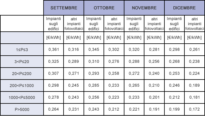 Incentivi fotovoltaico