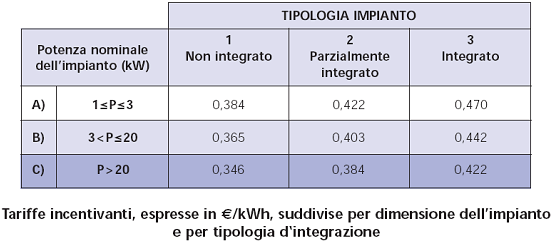 3 conto energia tariffe
